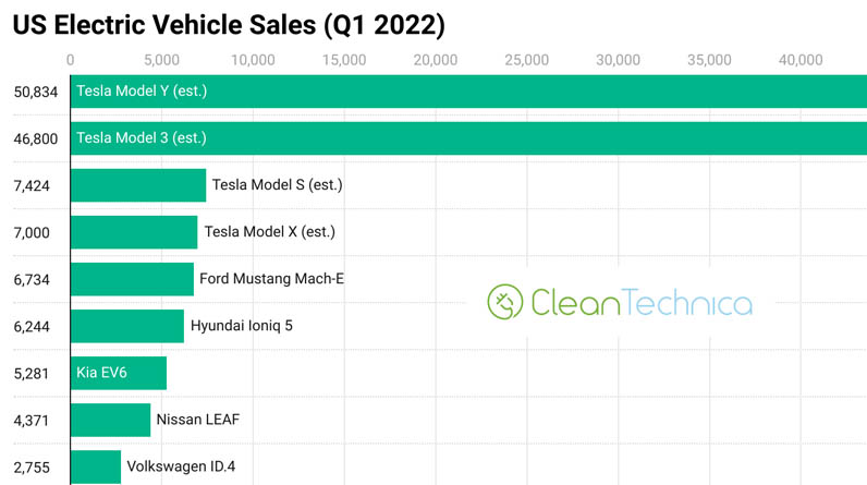 Tesla Car Sales Growth Rate 1